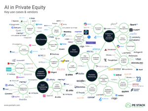 How AI is Reshaping Private Equity: Key Use Cases & a Look at Leading Vendors