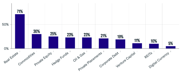 Alternative Investments