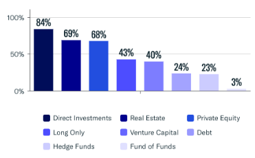 Asset Class Interest 