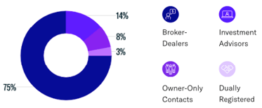 Contact Breakdown by Rep Type-1