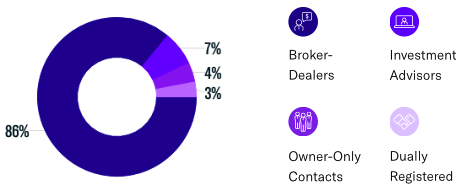 Contact Breakdown by Rep Type-2