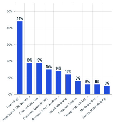 Direct Investment Activity