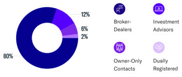 May 2024 Contact Breakdown by Rep Type