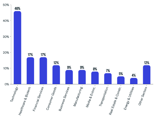 May 2024 Newly Tracked Family Office Investments