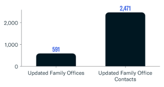 May 2024 Updated Family Office Entities