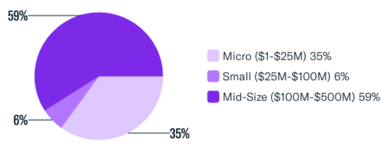 May 24 Firm Size by Assets Under Management (AUM)