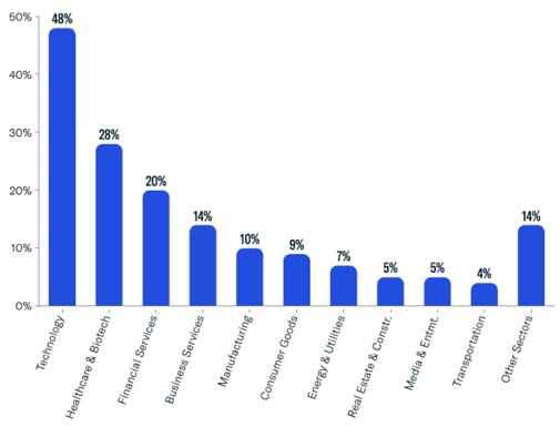 Newly Tracked Family Office Investments-4