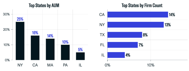 Q2 RIA Geographic Breakdown