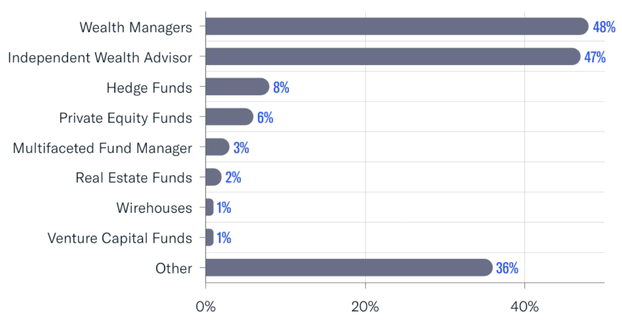 Fintrx Family Office & Ria Data Report, '23 Q1