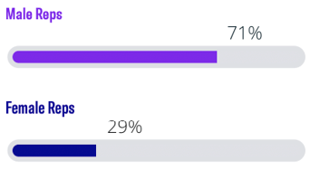 Rep Gender Breakdown-Aug-16-2024-03-02-50-2533-PM