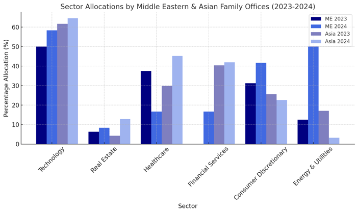 Sector Allocations By Middle Eastern & Asian Family Offices (2023-2024)