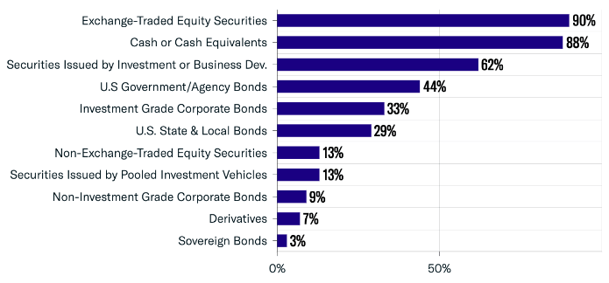 Separately Managed Account (SMA) Asset Allocation