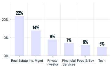 Single Family Office Wealth Origin 