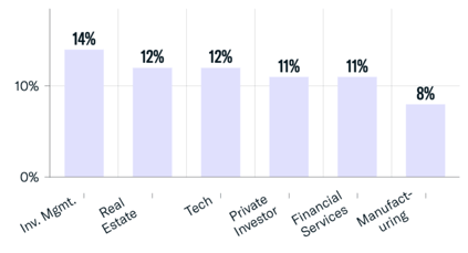 Single Family Office Wealth Origin