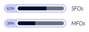 Single Family Offices vs Multi-Family Offices