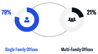 Single Family Offices vs. Multi-Family Offices-1