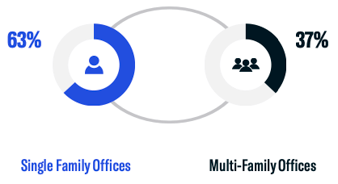 Single Family Offices vs. Multi-Family Offices-2